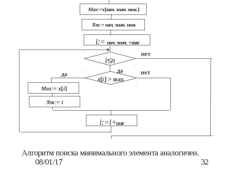 Программ обработки одномерных массивов. Алгоритмы обработки одномерных массивов. Обработка одномерных массивов. Основные алгоритмы обработки одномерных массивов. Взаимосвязь указателей и одномерных массивов.