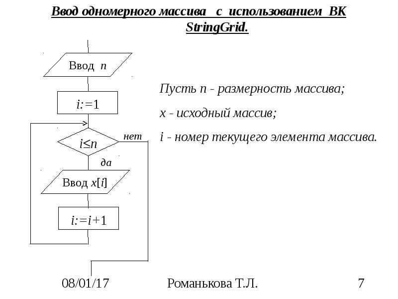 Найти одномерный массив. Понятие одномерного массива. Ввести одномерный массив. Методы обработки одномерных массивов. Обработка одномерных массивов в Паскале.