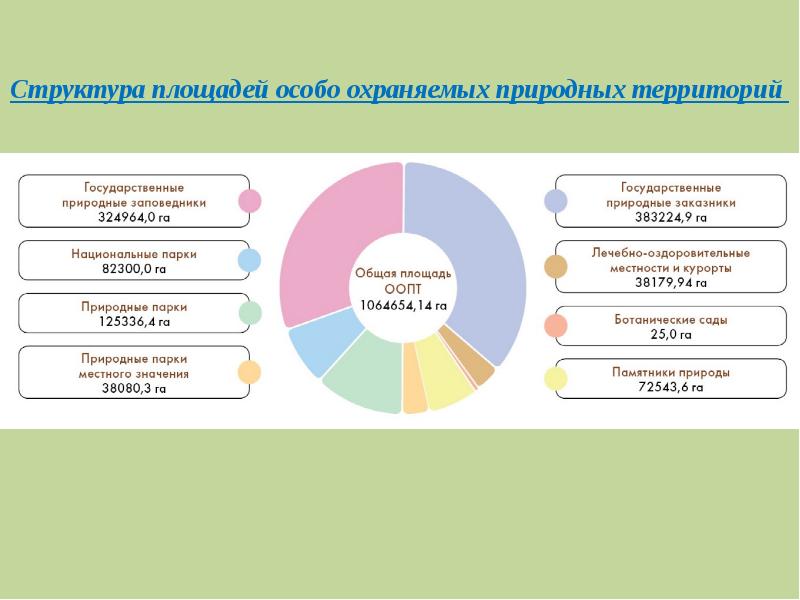 Диаграмма доля площади особо охраняемых территорий в общей площади страны