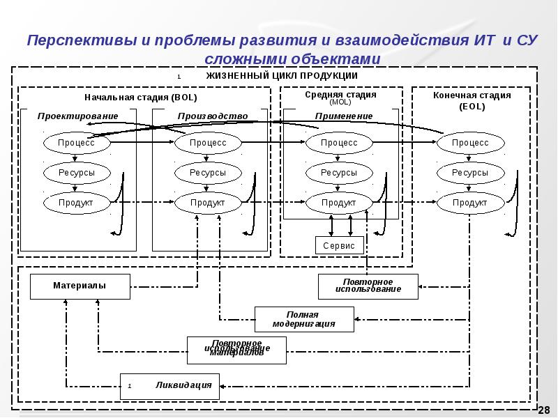 Сложное управление. Управление сложными системами. Структура управление сложными системами. Сложный объект управления это. Системы проактивного управления.