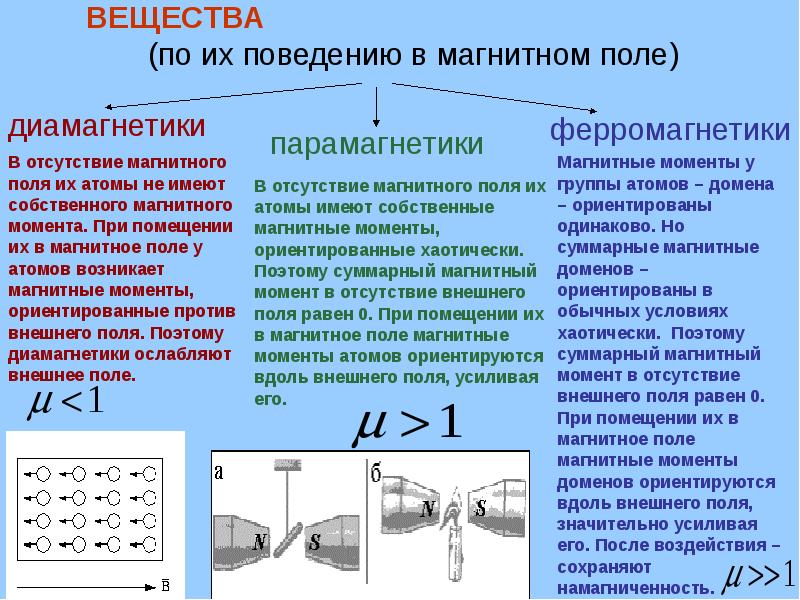 Магнитные свойства вещества. Магнетики диамагнетики парамагнетики ферромагнетики. Магнитные свойства таблица ферромагнетиков диамагнетики и к. Диамагнетики парамагнетики ферромагнетики физика. Вещества в магнитном поле диамагнетики парамагнетики ферромагнетики.