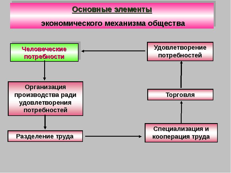 Экономические механизмы. Элементы экономического механизма. Элементы хозяйственного механизма в экономике. Механизмы удовлетворения потребностей. Основные основные элементы экономики.