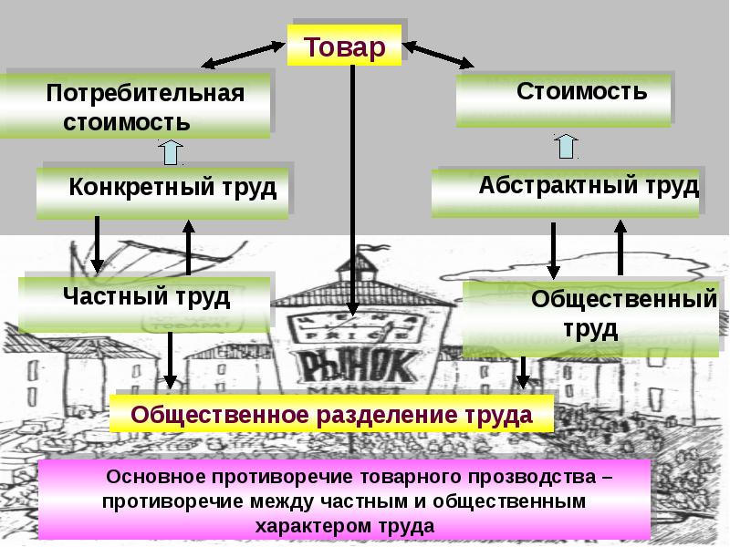 Конкретный труд. Абстрактный труд и конкретный труд. Конкретный и абстрактный труд примеры. Примеры частного и общественного труда. Капиталистический способ производства.