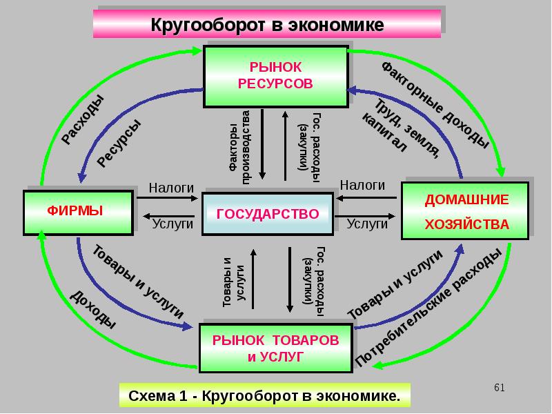 Круговорот производства и обмена продукции в экономической системе презентация