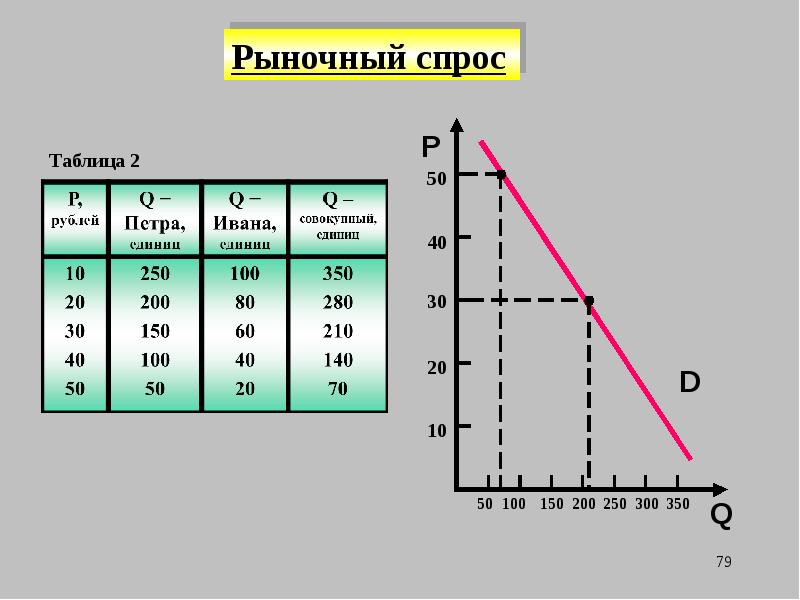 Рыночный спрос. Таблица рыночного спроса. Таблица индивидуального и рыночного спроса. Кривая рыночного спроса по таблице. Индивидуальный и рыночный спрос доклад.