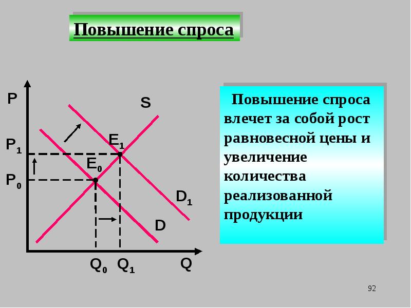 Зона повышенного спроса. Повышение спроса. Увеличение спроса. Улучшение спроса товара на графике.