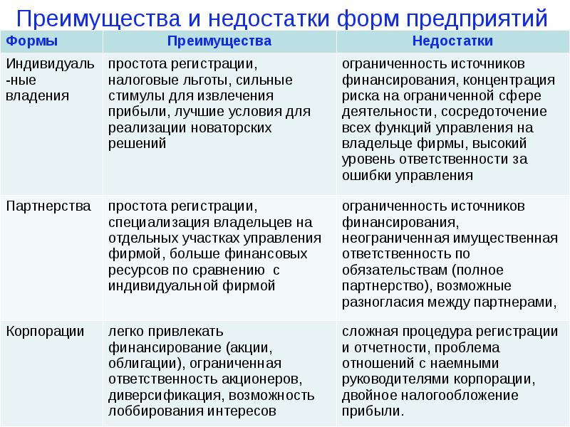 Виды преимуществ. Достоинства и недостатки форм организации бизнеса. Преимущества и недостатки форм собственности. Достоинства и недостатки различных форм собственности. Индивидуальное предприятие преимущества и недостатки.