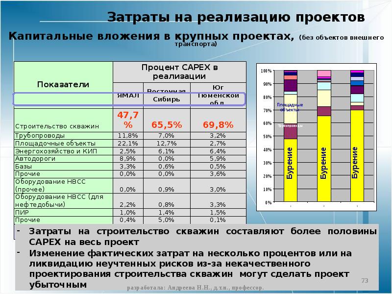 Управление проектами в нефтегазовой отрасли