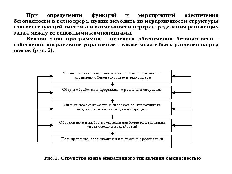 Этапы управления безопасностью проекта