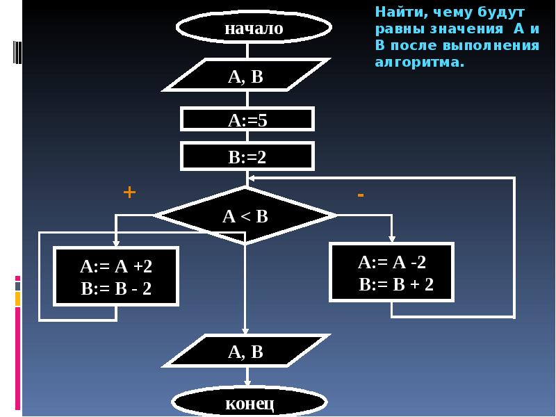 Решение задач с помощью блок схем