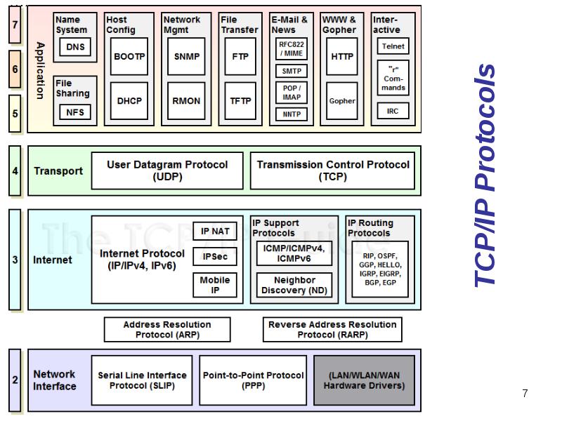 Theme 02. Stack of TCP/IP Protocols