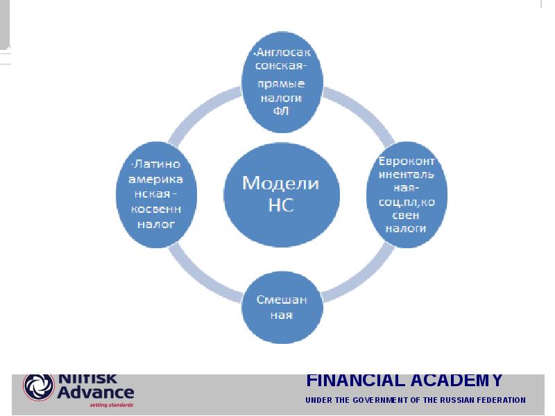 Презентация налоговые системы зарубежных стран