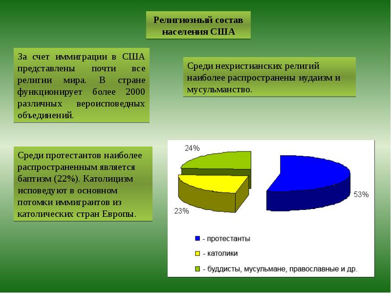 На диаграмме показан религиозный состав населения сша