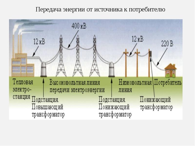 Доклад схема распределения энергии в современной квартире