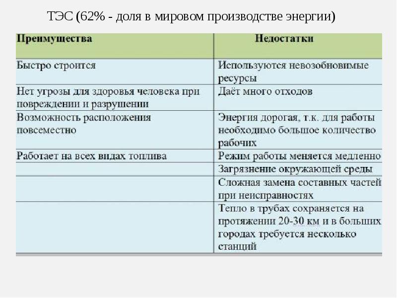 В чем состоят преимущества электростанций перед тепловыми. Достоинства и недостатки тепловых электростанций. Преимущества и недостатки ТЭС. Тепловые электростанции преимущества и недостатки. Минусы ТЭС.