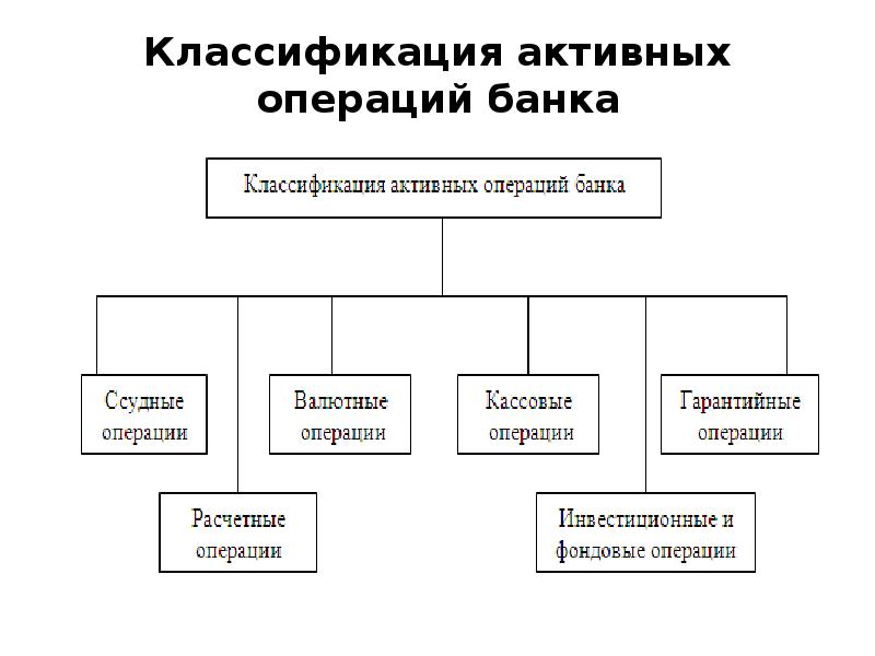 Активные коммерческие банки. Классификация активных операций банка. Структура активных операций коммерческого банка. Классификация кредитных операций банка. Классификация активных операций коммерческих банков.