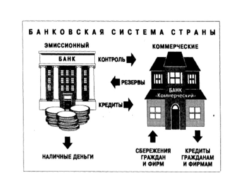 Схема двухуровневой банковской системы