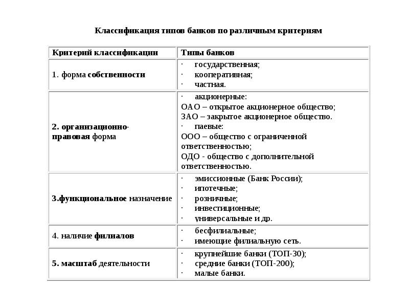 Типы банков