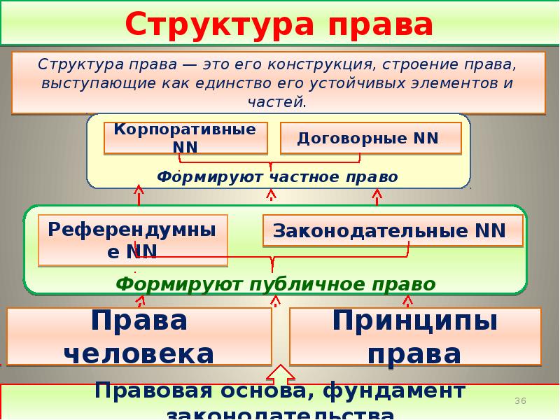 Структура правового понятия. Структура права. Структура права схема. Структура системы права. Внутренняя структура права.