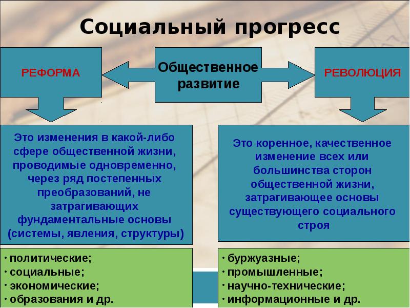 Развитие общества проект по обществознанию