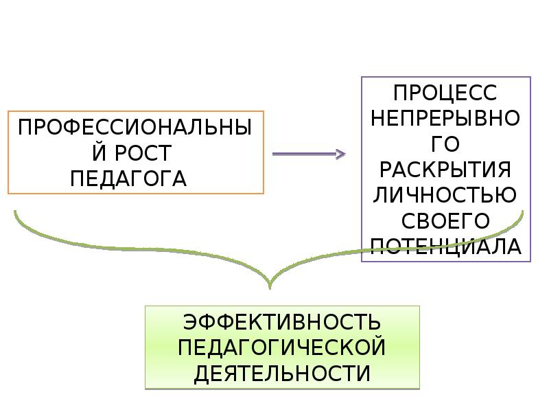 Социальный рост педагога. Профессиональный рост педагога. Модель профессионального роста педагога презентация. Непрерывность профессионального роста учителя. Непрерывный процесс профессионального роста человека.