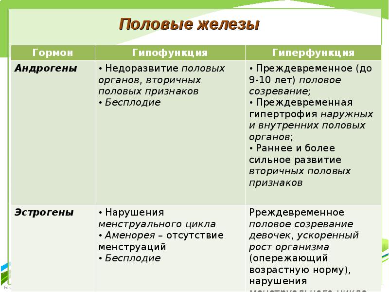 Яичники выделяют гормоны. Половые железы гипофункция и гиперфункция. Эстрогены гиперфункция и гипофункция. Половые железы гиперфункция. Гормоны половых желез гиперфункция и гипофункция.