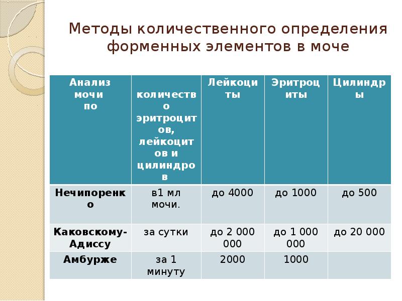 Определение количества форменных элементов. Определение количества форменных элементов