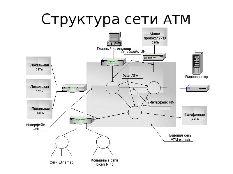 Сеть поручить. Структура сети ATM. ATM технология передачи данных. Структура атм сети. Основные принципы технологии ATM.