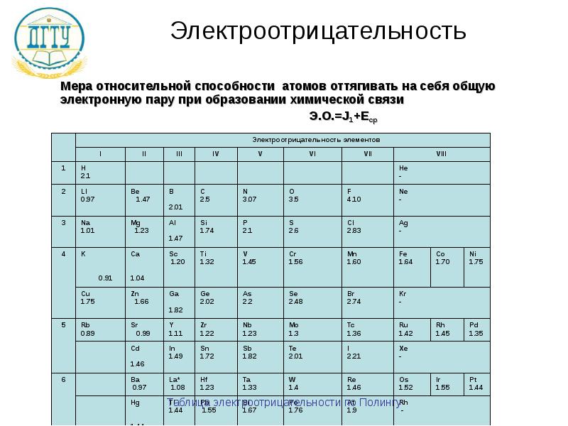 Электроотрицательность атома кислорода гидроксильной группы. Таблица электроотрицательности химических элементов Менделеева. Таблица относительной электроотрицательности элементов. Шкала электроотрицательности Полинга. Шкала Полинга химия.