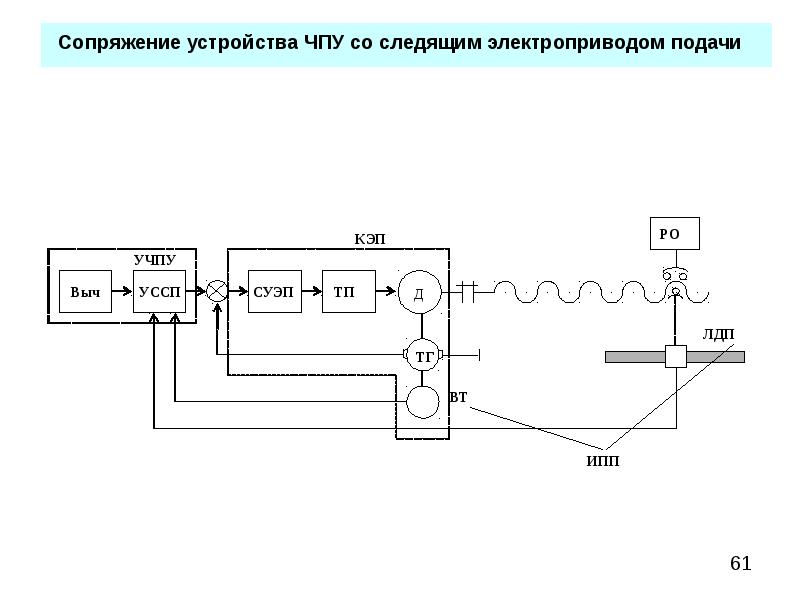 Устройства программного управления. Устройство сопряжения. Электропривод подачи шпагата схема подключения. Устройство программного управления ЭКАМ-09. C) сопряженными устройства.