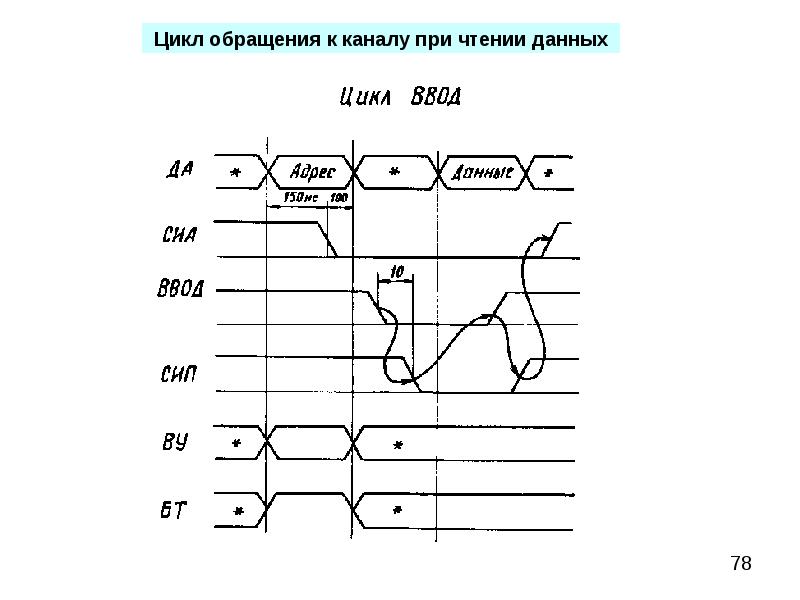 Канал пре. Цикл обращения. Каналы обращений.