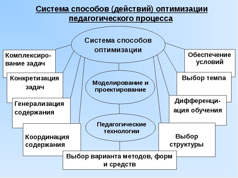 Формой организации педагогического процесса не является