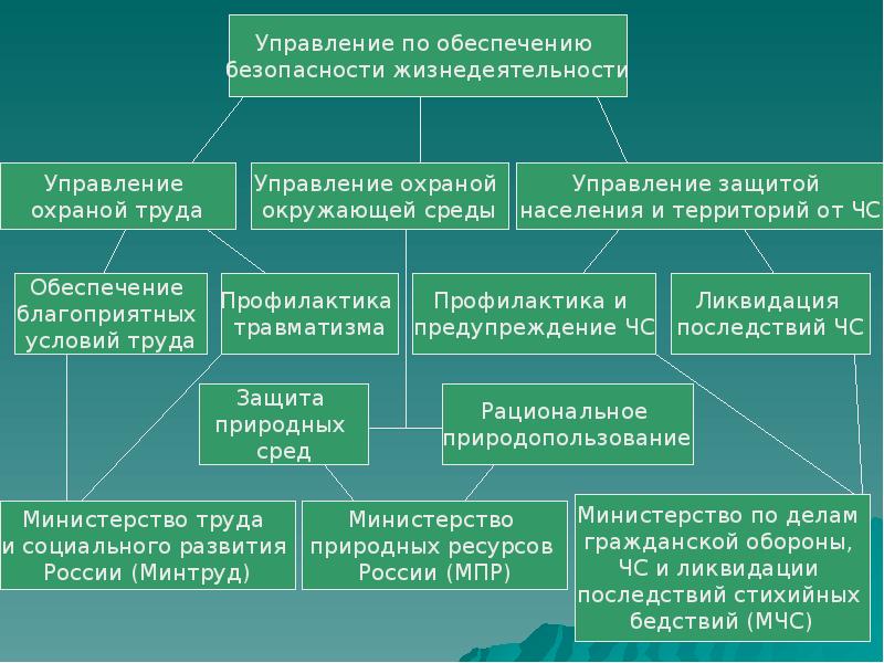 Управление безопасностью проекта