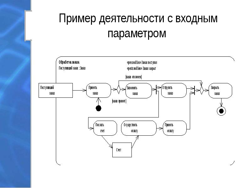 Диаграммы это составной объект который может содержать