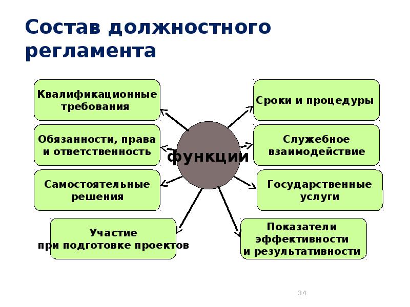 Государственные служащие как субъекты административного права презентация