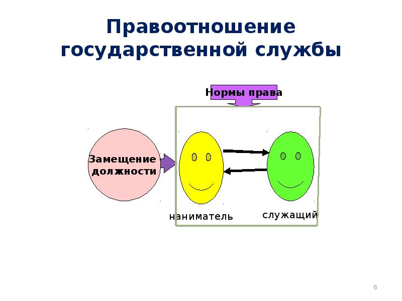 Государственные служащие как субъекты административного права презентация