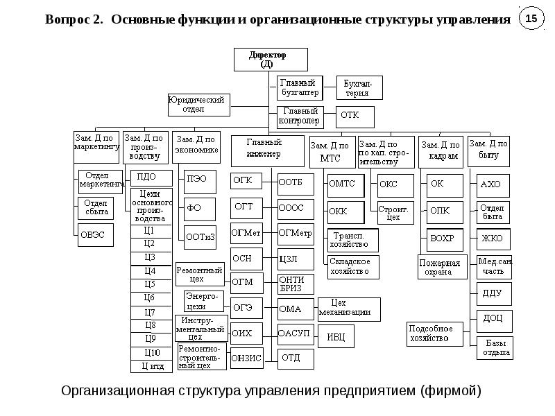 Схема управления заводом