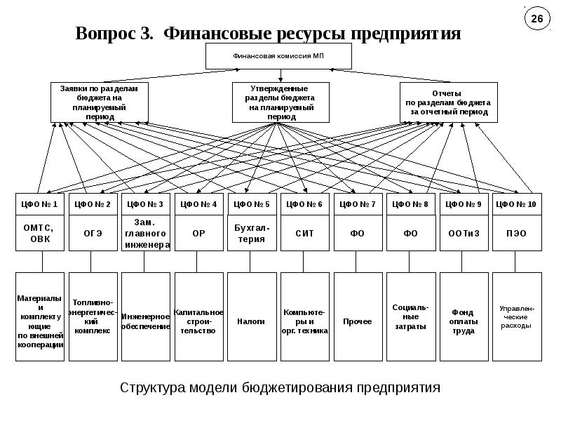 Структура хода. Информационная модель машиностроительного предприятия. Модель финансовой структуры организации. Модель управления машиностроительным предприятием. Организационная структура управления финансовыми потоками.