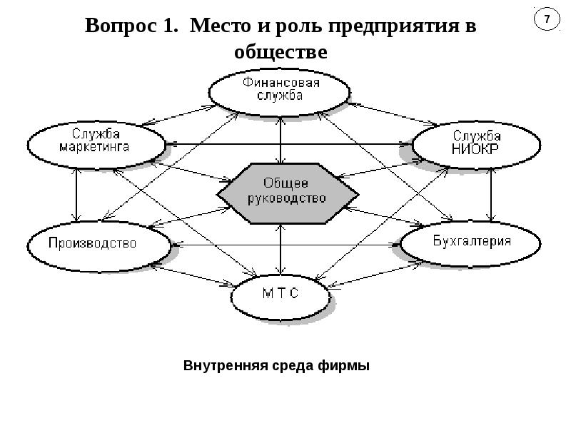 Внутренняя организация фирмы. Внутренняя среда предприятия схема. Составьте схему внутренней среды организации.. Состав внутренней среды организации. Внутренняя среда компании схема.