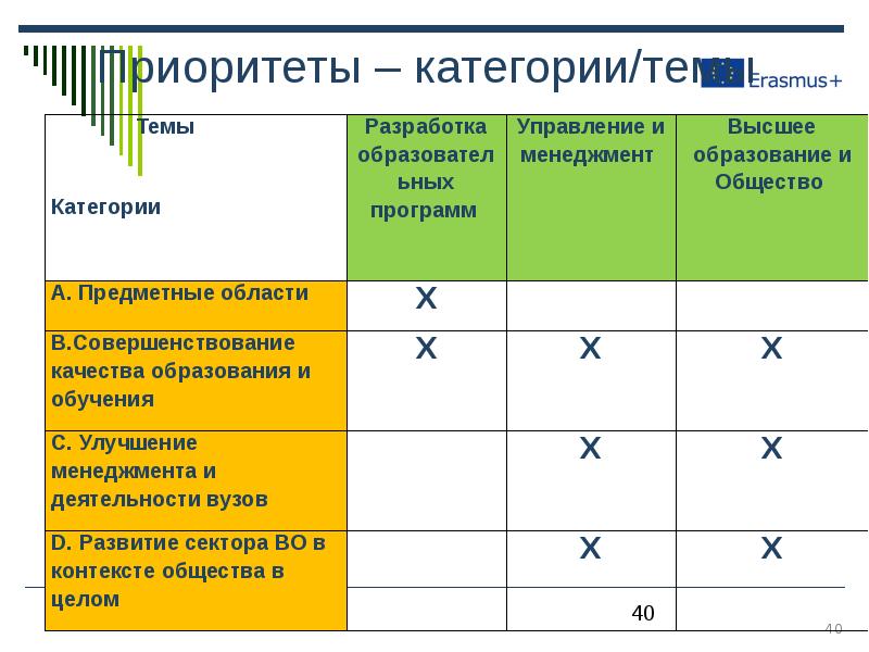 Категории проектов