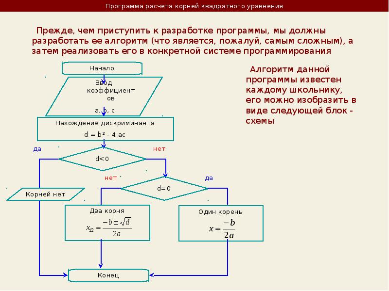 Нарисуйте блок схему решения квадратного уравнения в ворде