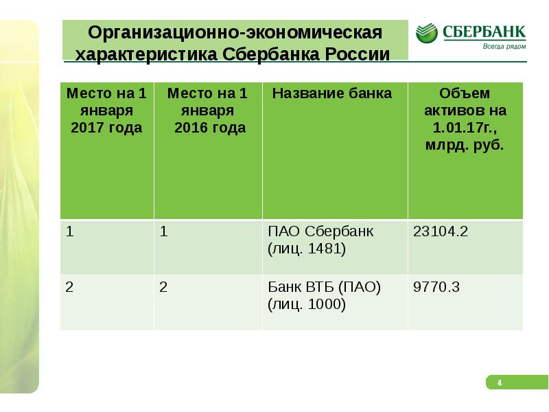 Отраслевые решения сбера. Перспективы развития Сбербанка. Проблемы развития ПАО Сбербанк. Этапы становления ПАО «Сбербанк». Сбербанк характеристика банка.