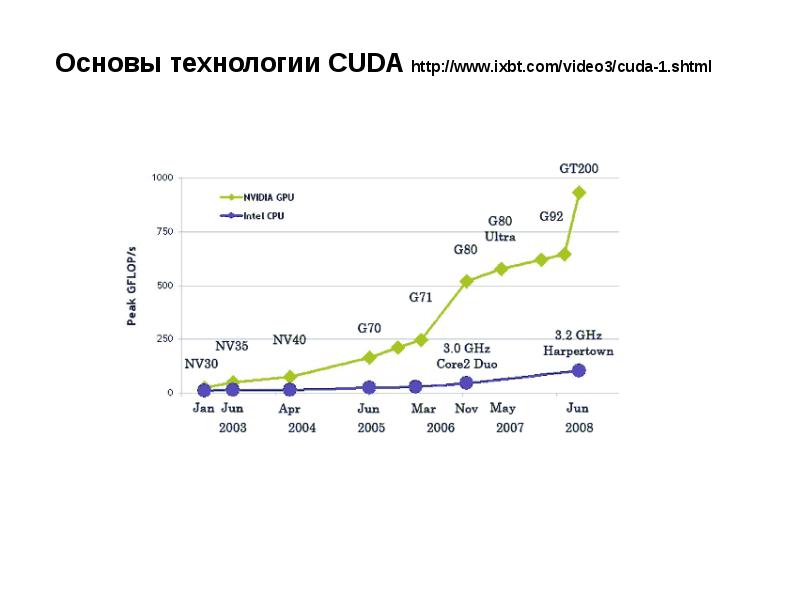 Технология cuda презентация