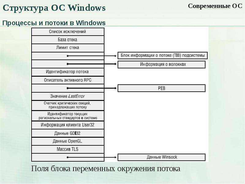 Процессы виндовс. Структура виндовс. Процессы и потоки в Windows. Структура ОС Windows. Структура операционной системы Windows 10.