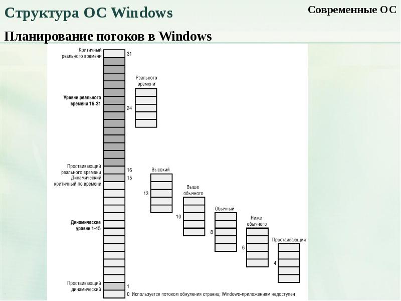 Планирование windows. Структура Windows. Планирование потоков в Windows. Структура виндовс. Структура виндовс 7.