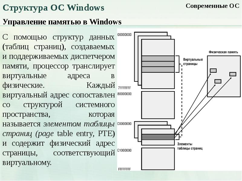 Память в ос