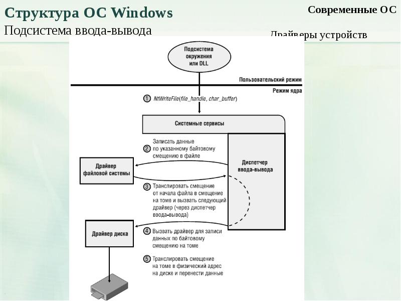 Структура данных для ввода вывода. Модульная структура ос. Схема интерфейса ввода и вывода. Структура данных для ввода вывода. Практическая работа ввода вывода данных.