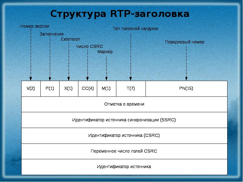 Формат заголовка. RTP пакет структура. RTP протокол. Поля заголовка протокола RTP. Пакетное строение.