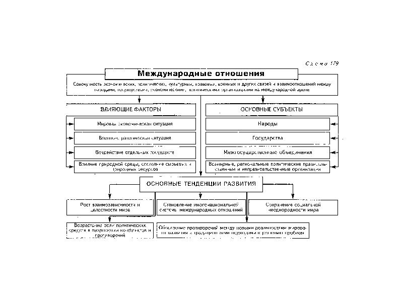 Основы международных отношений. Международные отношения схема. Структура международных отношений схема. Межгосударственные отношения схема. Примеры международных отношений.