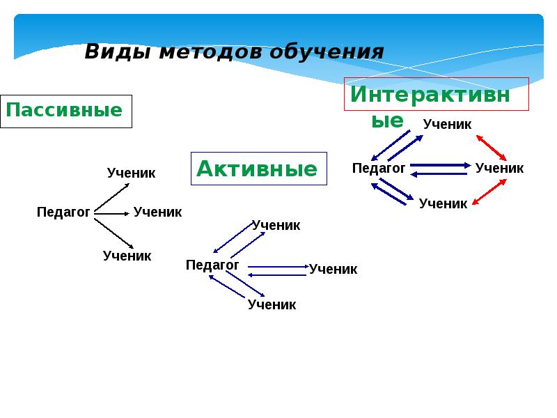 Проект интерактивный метод обучения